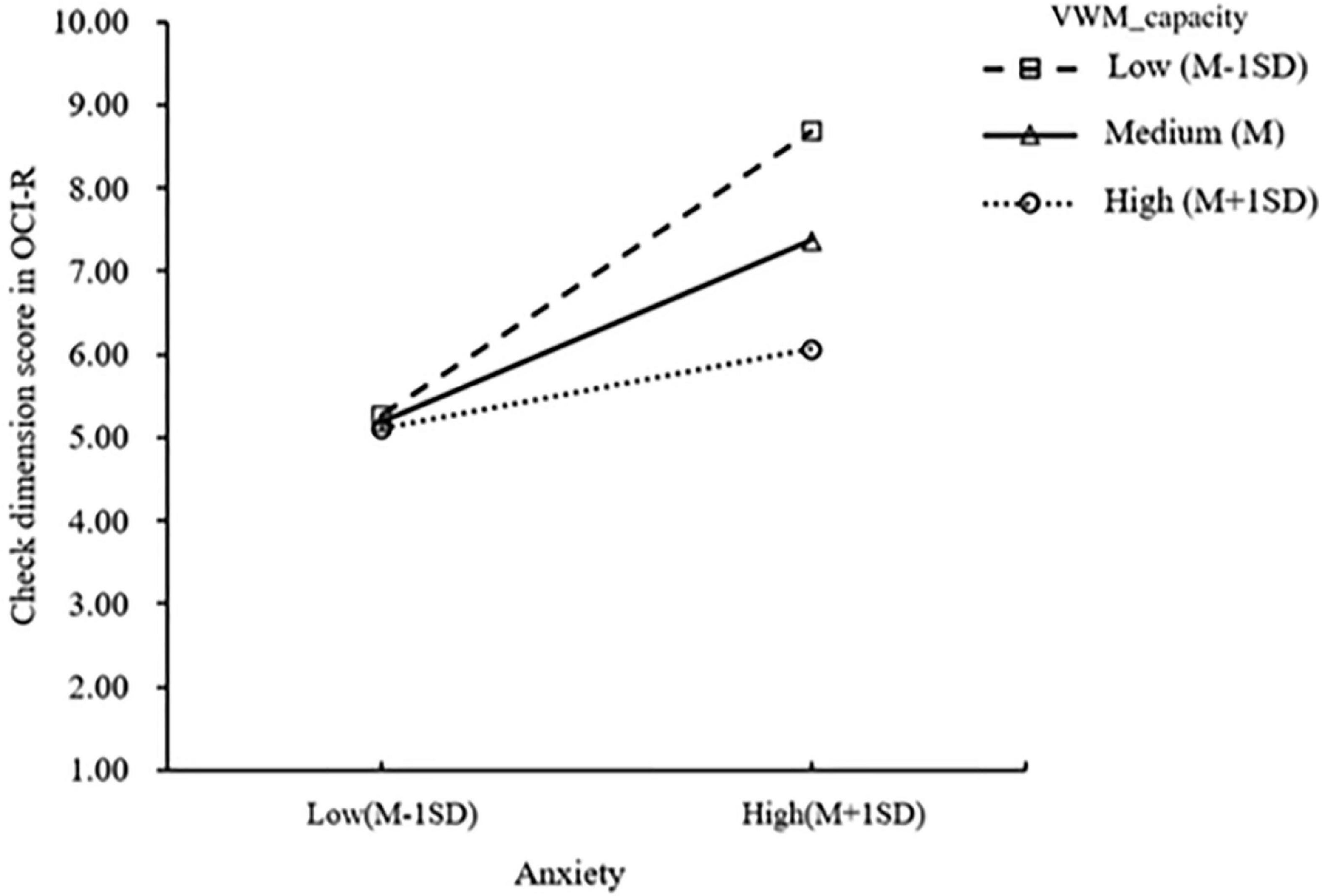 Visuospatial working memory capacity moderates the relationship between anxiety and OCD related checking behaviors